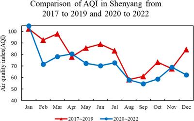 Analysis of air quality changes and causes in the Liaoning region from 2017 to 2022